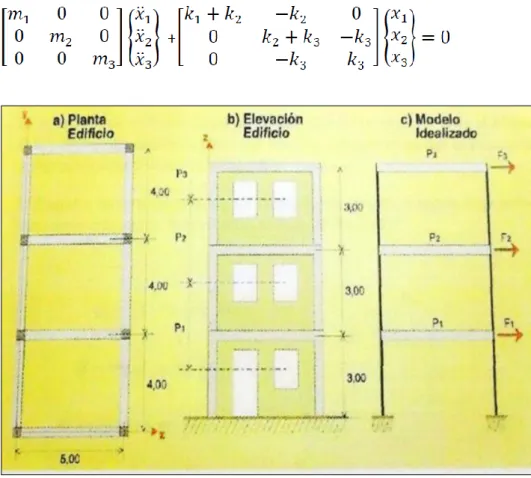 Figura 2.25. Idealización de un edificio de 3 pisos en un modelo de 3  grados de libertad