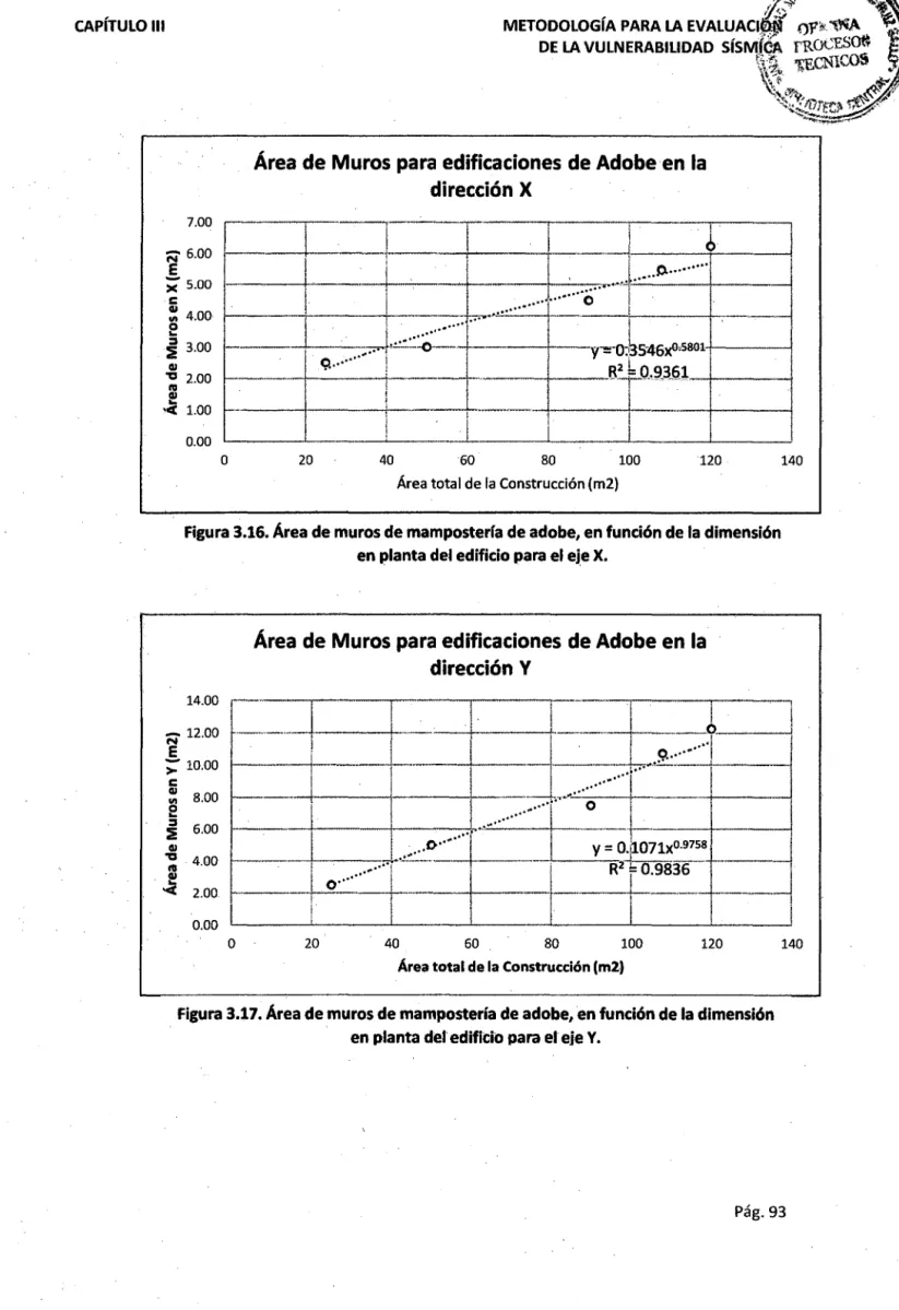 Figura 3.16. Área de muros de mampostería de adobe, en función de la dimensión  en planta del edificio para el eje X