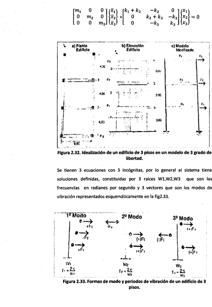 Figura 2.32. Idealización de un edificio de 3 pisos en un modelo de 3 grado de  libertad