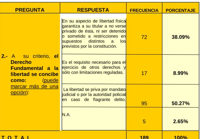 CUADRO N° 07 : EL DERECHO FUNDAMENTAL DE LIBERTAD 