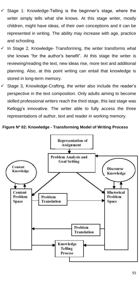Figure Nº 02: Knowledge - Transforming Model of Writing Process  