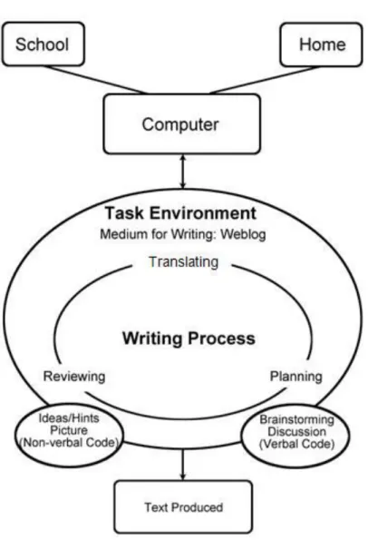 Figure Nº 03: Weblog Text-image Transmission Model of Writing Process 