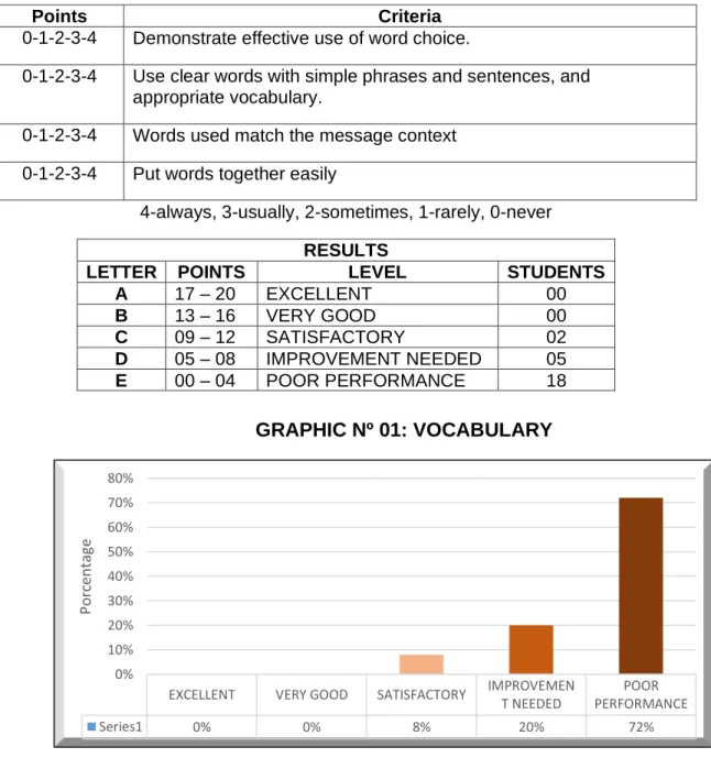 GRAPHIC Nº 01: VOCABULARY
