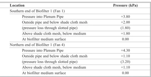Table 4 contains the results of pressure loss testing in two sections of Biofilter 1. The section serviced by Fan 1 was receiving air typical of that contained in the bulk of the Aeration Building