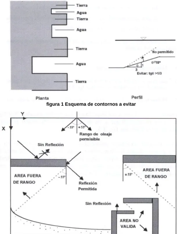 figura 2 Zonas validas de propagación 