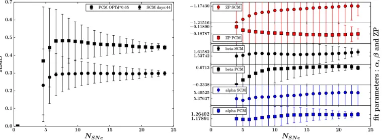 Figure 8 (left) presents the evolution of the rms versus the number of SNe for both methods (PCM and SCM) using the Y band