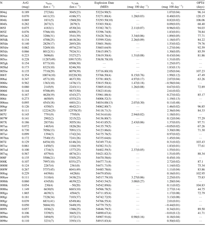 Table 1 SN II Parameters