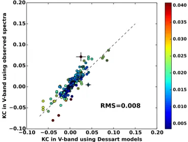 Figure 1. Comparison between the KC calculated using the theoretical models and observed spectra at different redshifts in the V band