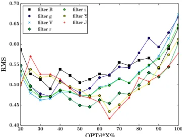 Figure 2. Variation in phase of the dispersion in the Hubble diagram for different ﬁlters and using a color term (V − i)