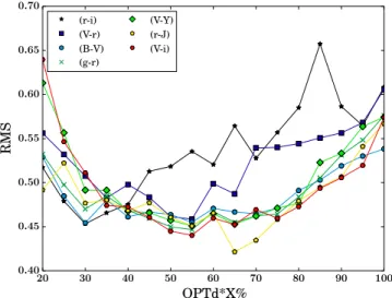 Figure 3. Variation in phase of the dispersion in the Hubble diagram using the r band and different colors