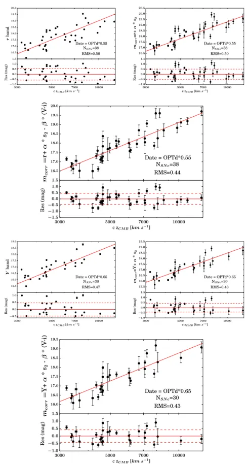 Figure 4. In the ﬁgures, we present the dispersion (rms) using the PCM, the number of SNe (N SNe ), and the epoch chosen with respect to OPTd (OPTd * X% ) for our Hubble ﬂow sample