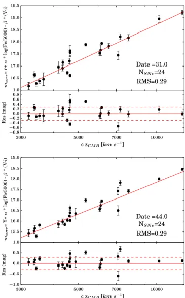 Figure 5. In all the ﬁgures, we present the dispersion (rms) using the SCM. The number of SNe (N SNe ) and the epoch chosen with respect to the explosion date in days