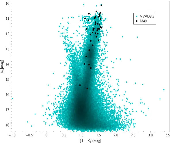 Figura  3:  El  Diagrama  Color  Magnitud  (DCM)  de  Minni48  Ks  vs.  (J-Ks).  De  los  datos  obtenidos por el VVV en el infrarrojo cercano en el bulbo galáctico