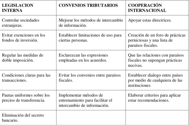 Tabla 2.3. Recomendaciones de la OCDE sobre cooperación fiscal 