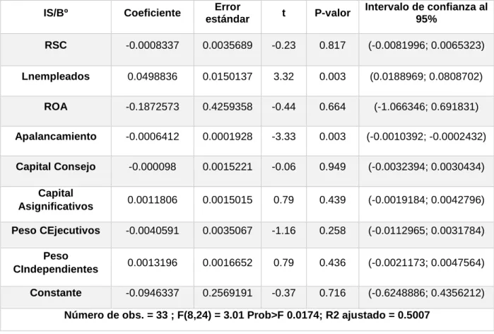 Tabla 2.6 Análisis de regresión 