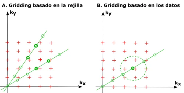 Figura 2.3: Métodos de realizar la interpolación de datos no cartesianos a una rejilla cartesiana [22].