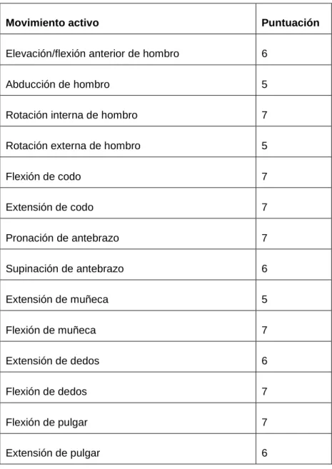 Tabla 2: Hospital for Sick Children Muscle Grading System  