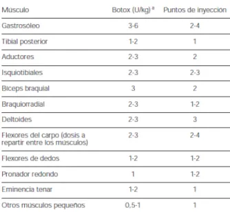 Tabla V: Medicamentos cuyo principio activo es la toxina botulínica 