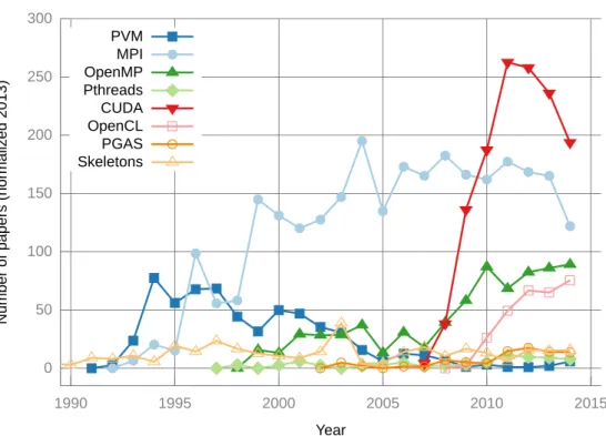 Figure 1.2: Number of papers related with different parallel computing technologies.