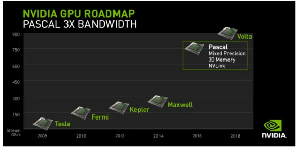 Figure 1.3: Bandwidth estimated for future architectures of NVIDIA GPU devices.