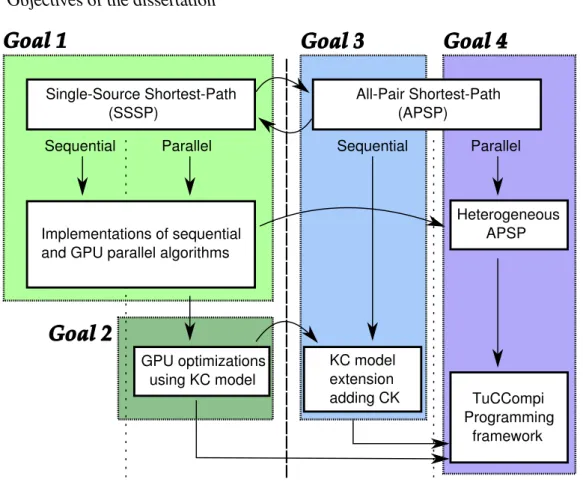 Figure 1.4: Goals and subgoals to be accomplished in this Ph.D. thesis.