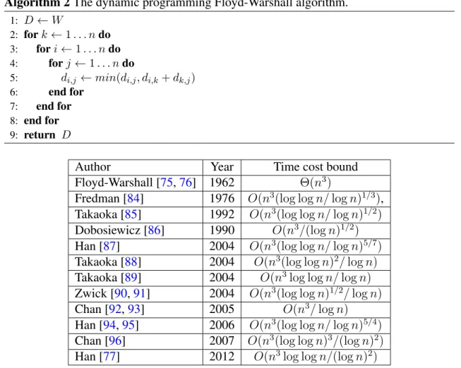 Table 2.4: Time-bound evolution for FW-based algorithms in directed graphs with real edge weights.