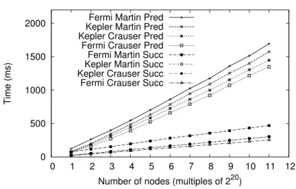 Figure 3.6: Scenario A.1: Execution times of GPU Martín vs GPU Crauser using Martín graphs.