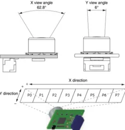 FIGURE 4. Coverage angle and measurement planes. (a) Proposed system. (b) Pixels and program for processing data.