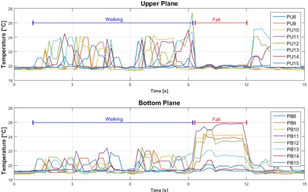 FIGURE 13. Temperature detected in 8 pixels in response to a person walking and then falling at 9.5[s].