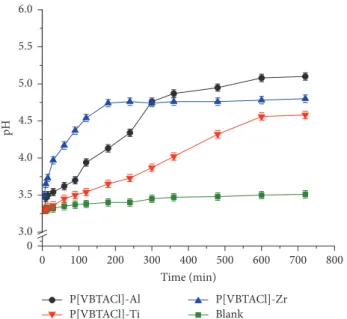 Figure 1: pH versus time for P[VBTACl]/M catalyst synthesis.