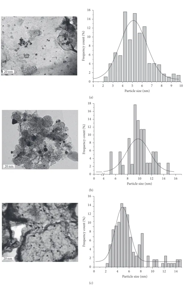 Figure 2: Representative TEM Micrograph and Au nanoparticle size distribution measurements for Au/P[VBTACl]/M catalysts