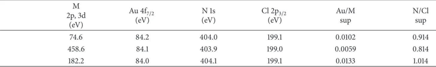 Table 2: Binding energies (eV) of internal electrons and atomic surface ratio of Au/P[VBTACl]-M catalysts