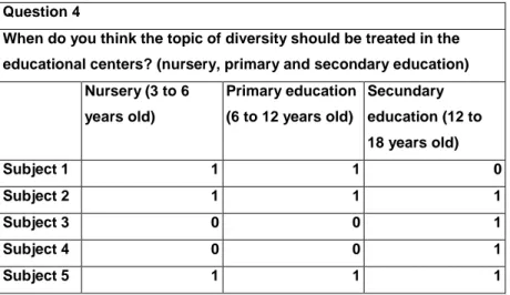 Figure 1: Example of categorization of an interview answer. 