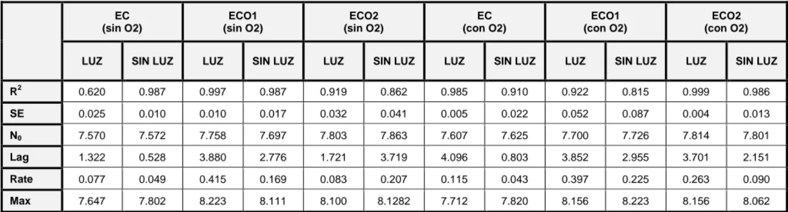 Tabla 11 * . Valores para E. coli a 20 o C y pH 7. 