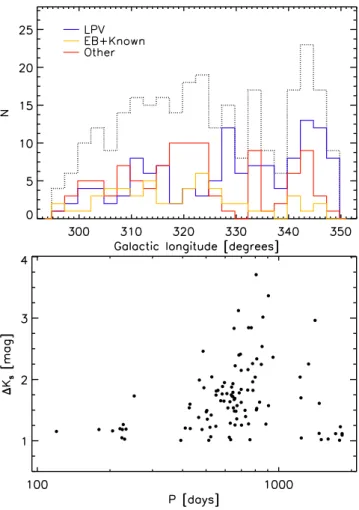 Figure 11. (top) Apparent K s magnitude, derived as explained in the text, for a Mira variable located at the Galactic disc edge (solid red line)
