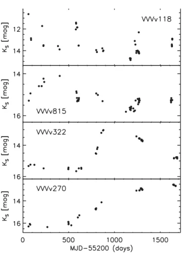 Figure 18. Examples of K s light curves for different objects in the eruptive classification as explained in the text