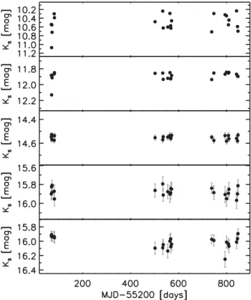 Fig. 1 shows the typical scatter shown by stars at different mag- mag-nitudes across the analysed range