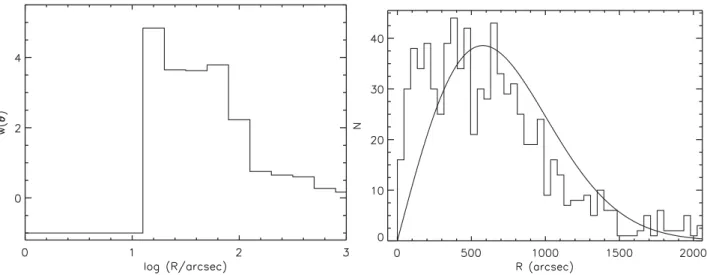 Figure 6. (left) Two-point angular correlation function of the sample of VVV high-amplitude variables