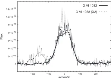 Figure 1. FUSE spectrum of Sanduleak’s star around O VI λλ 1032 and 1038 in the Doppler factor space