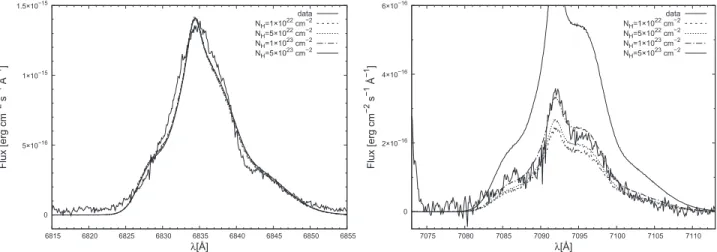 Figure 5. Monte Carlo simulations of Raman-scattered O VI λλ 1032 (left panel) and 1038 (right panel) for various N H I 