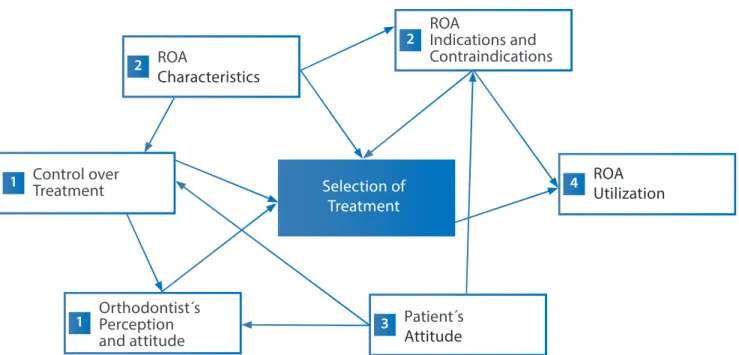 Figure 1.  Axial codification.