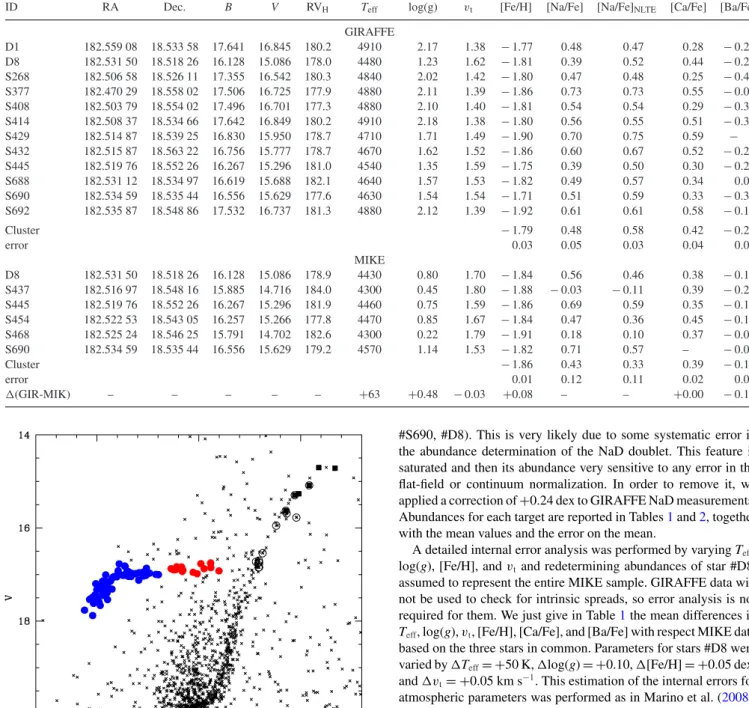 Figure 1. V versus B − V CMD of NGC 4147. Open black circles indicate GIRAFFE targets, while filled black circles indicate MIKE targets