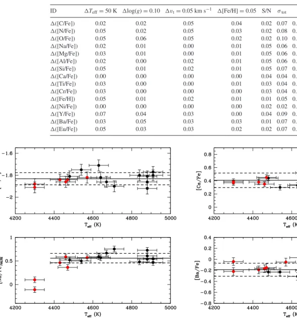 Figure 2. [Fe/H] versus T eff (upper panel) and [Na/Fe] versus T eff (lower panel) relations for our sample