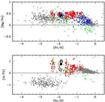Figure 8. [Mg/Fe] and [Al/Fe] trends as a function of [Fe/H] for different environments (see the text)