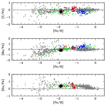Figure 9. [Si/Fe], [Ca/Fe] and [Ti/Fe] trends as a function of [Fe/H] for different environments (see the text)