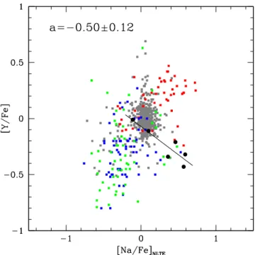 Figure 12. [Y/Fe] versus [Na/Fe] as obtained for MIKE targets (filled black circles). The cluster shows a possible Y–Na anticorrelation