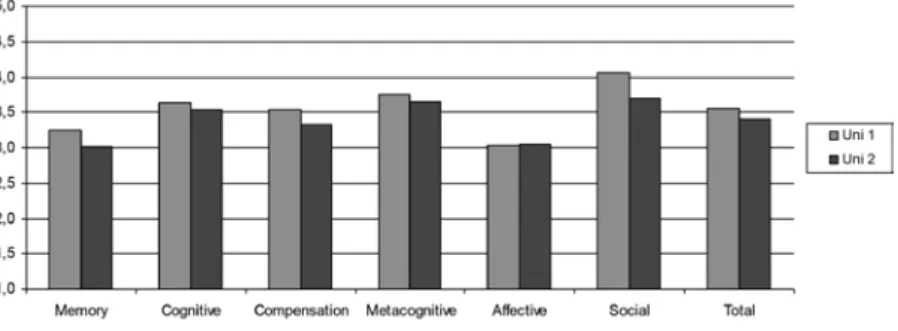 Figure 5. Student 1 and Student 2 comparison (SILL results)