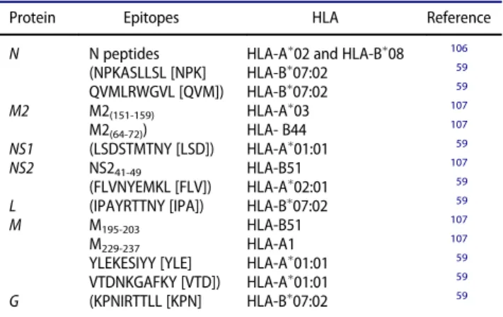 Table 1. hRSV epitopes described for HLA.