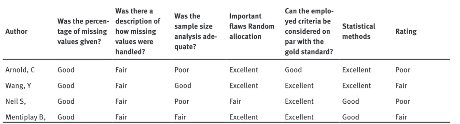 Table 6: Methodological quality by COSMIN checklist of the studies analyzing concurrent validity between HHD and ID.