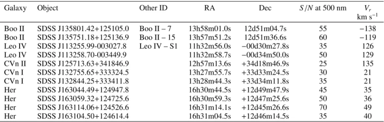 Table A.1. Target coordinates, S /N, and radial velocities.